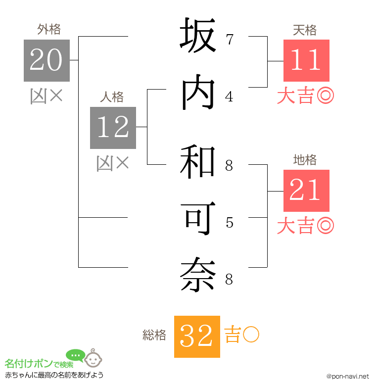 坂内 和可奈さんの姓名判断結果