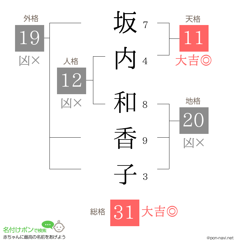 坂内 和香子さんの姓名判断結果