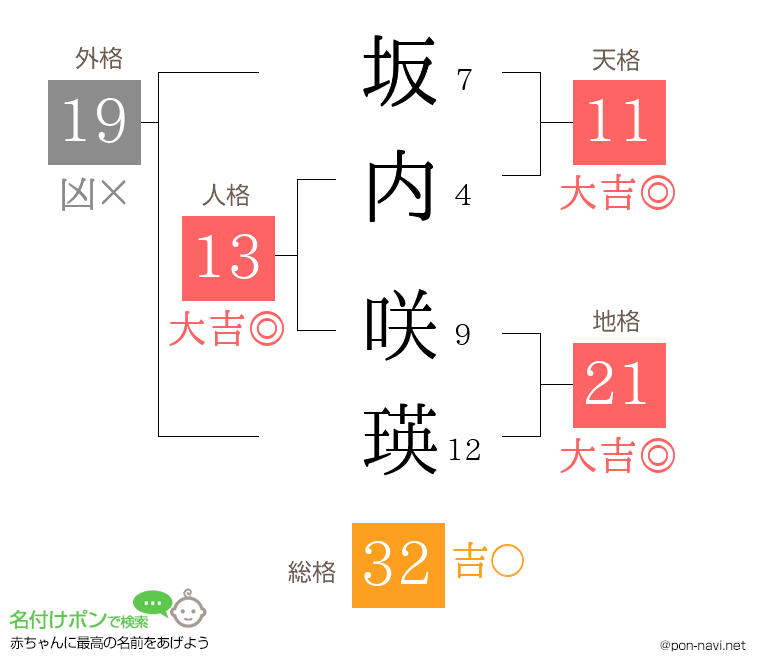 坂内 咲瑛さんの姓名判断結果