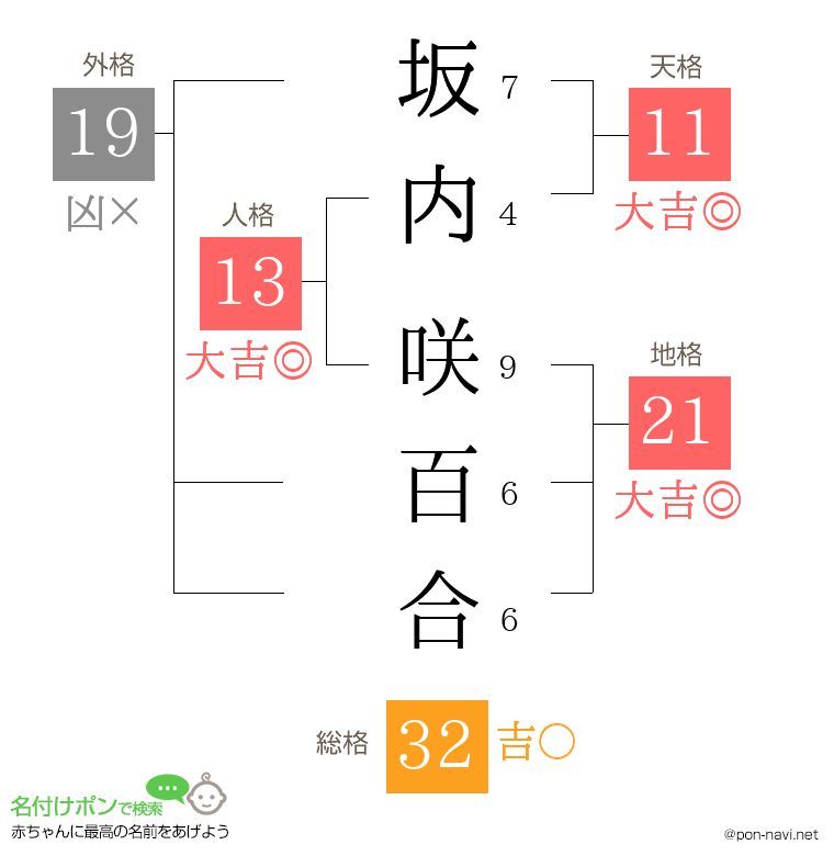 坂内 咲百合さんの姓名判断結果