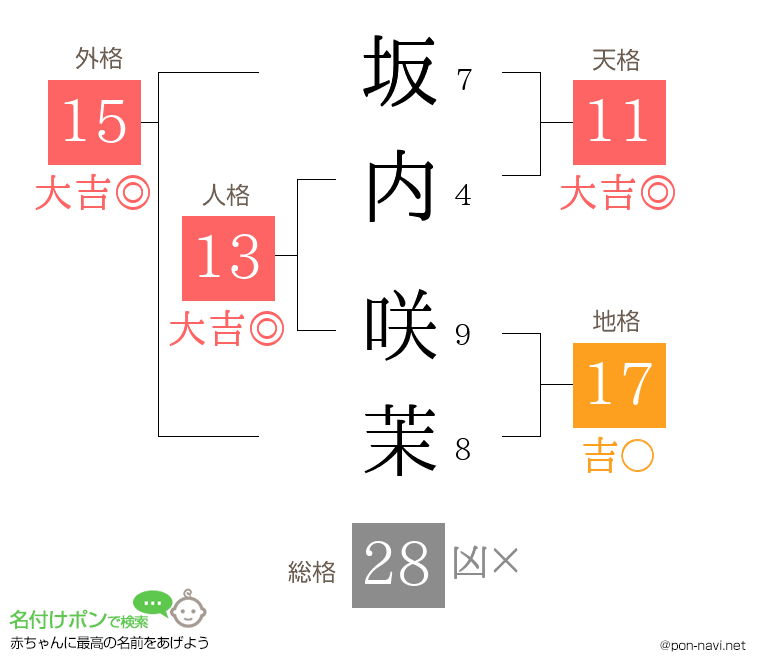 坂内 咲茉さんの姓名判断結果