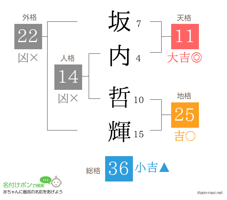 坂内 哲輝さんの姓名判断結果