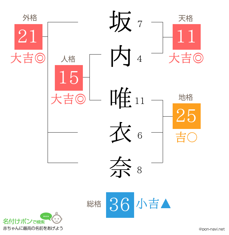 坂内 唯衣奈さんの姓名判断結果