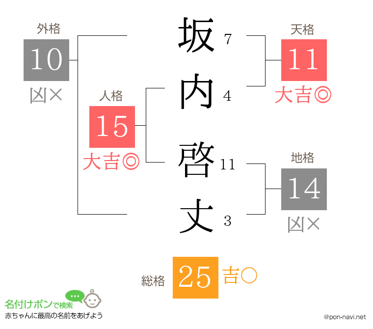 坂内 啓丈さんの姓名判断結果