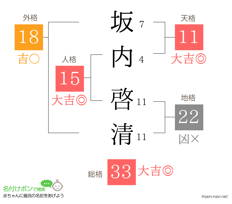 坂内 啓清さんの姓名判断結果