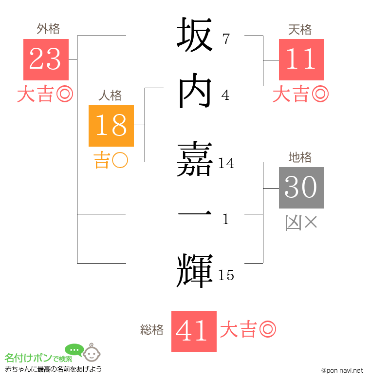 坂内 嘉一輝さんの姓名判断結果