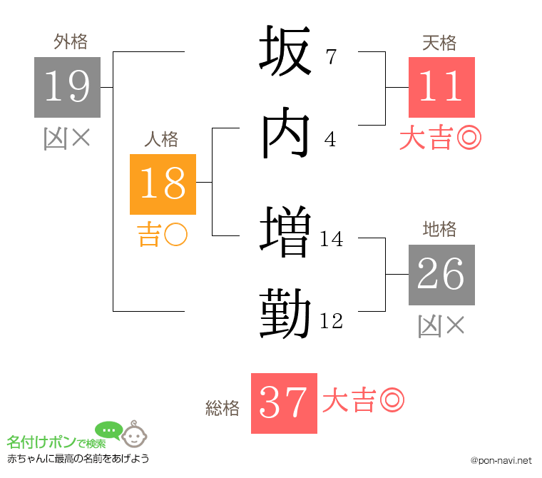 坂内 増勤さんの姓名判断結果