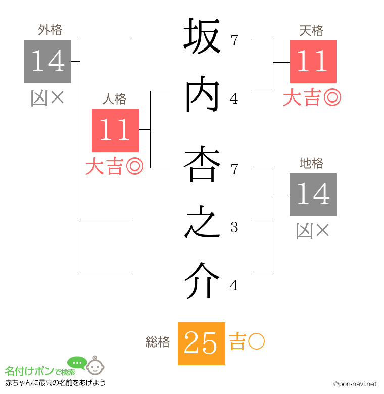坂内 杏之介さんの姓名判断結果