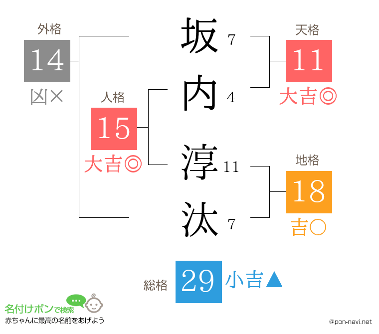 坂内 淳汰さんの姓名判断結果