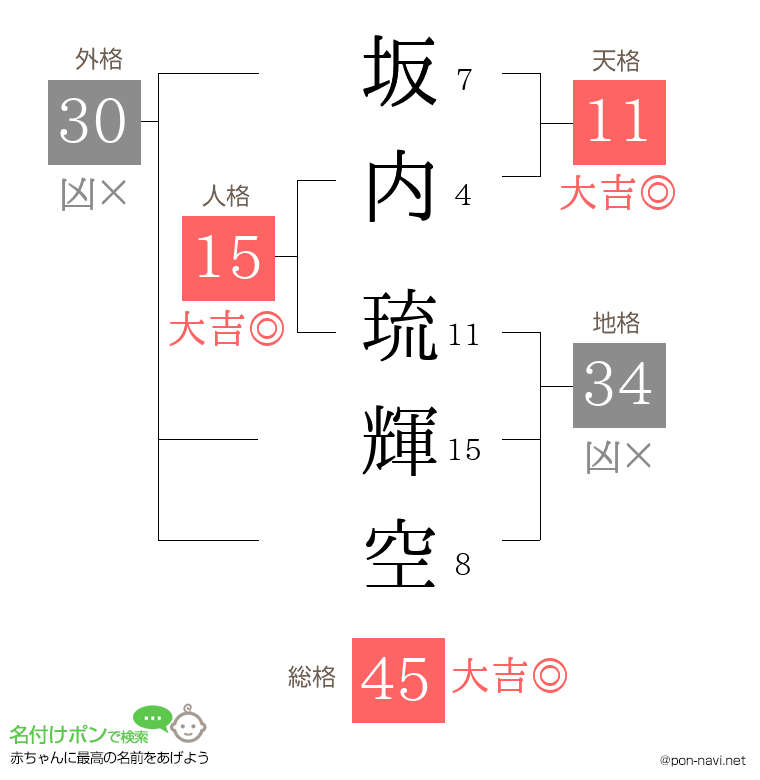 坂内 琉輝空さんの姓名判断結果