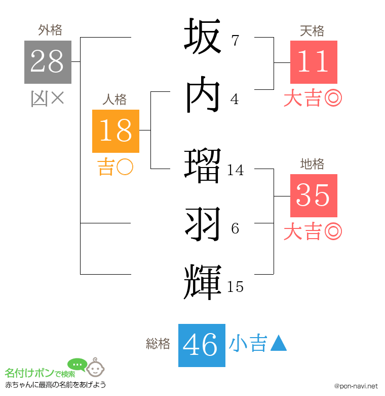 坂内 瑠羽輝さんの姓名判断結果