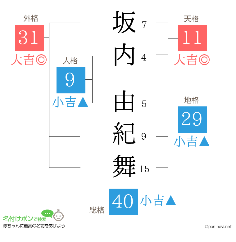 坂内 由紀舞さんの姓名判断結果