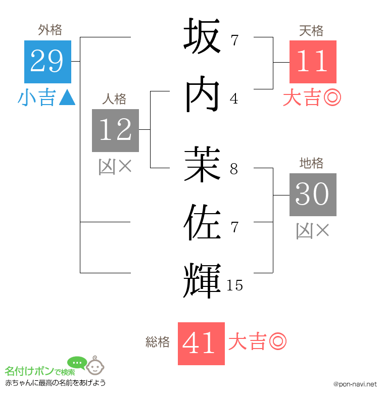 坂内 茉佐輝さんの姓名判断結果
