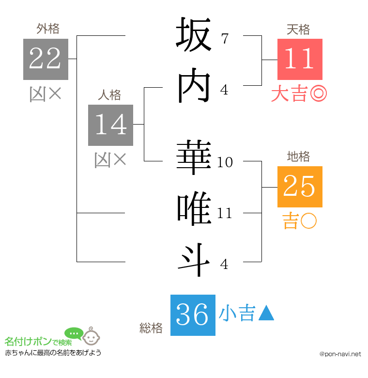 坂内 華唯斗さんの姓名判断結果