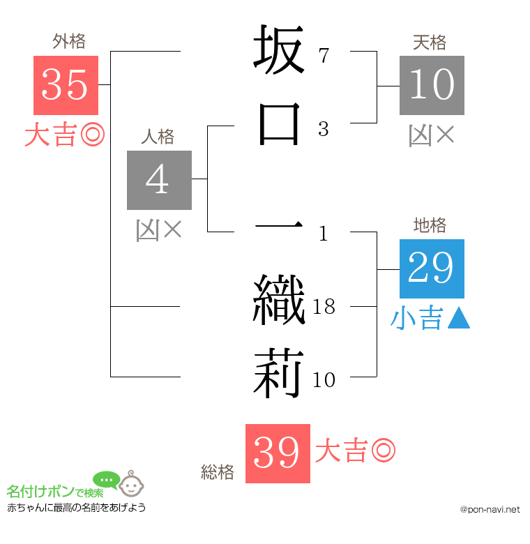 坂口 一織莉さんの姓名判断結果