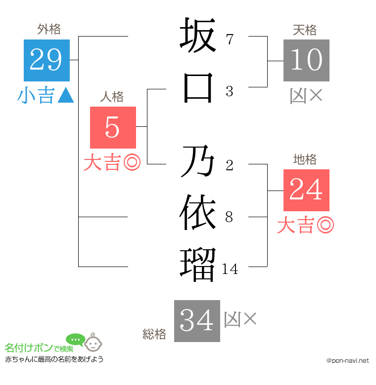坂口 乃依瑠さんの姓名判断結果