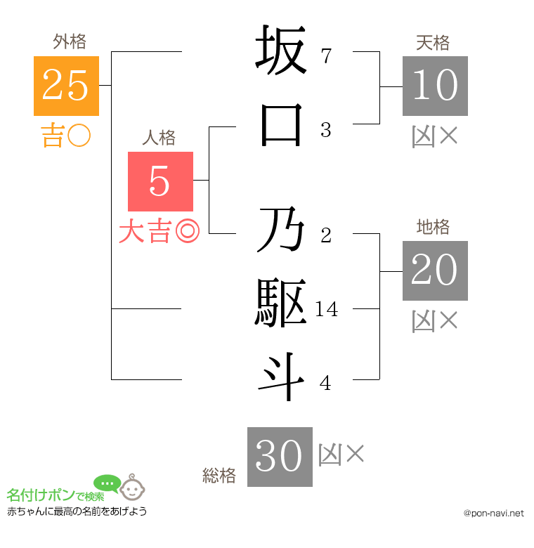 坂口 乃駆斗さんの姓名判断結果