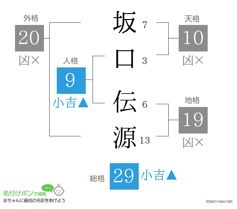 坂口 伝源さんの姓名判断結果