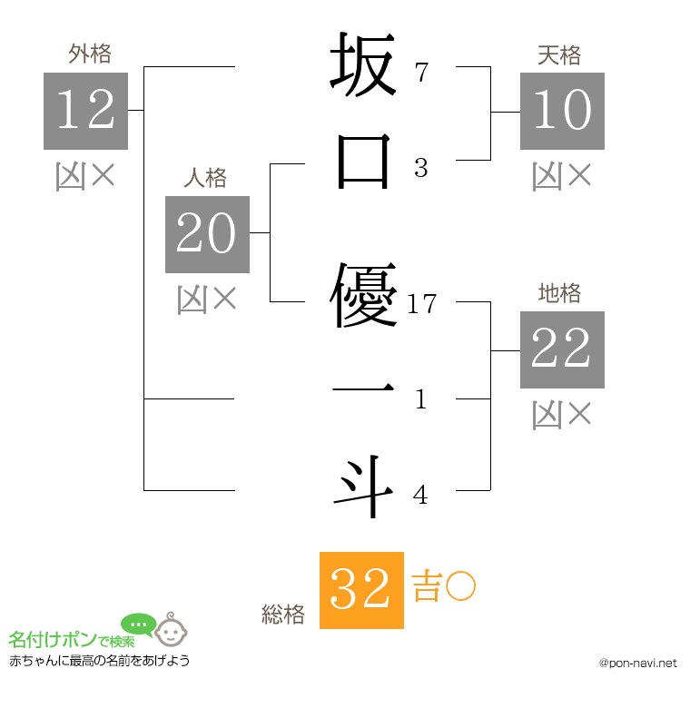 坂口 優一斗さんの姓名判断結果
