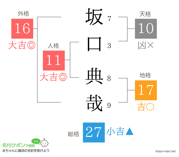 坂口 典哉さんの姓名判断結果