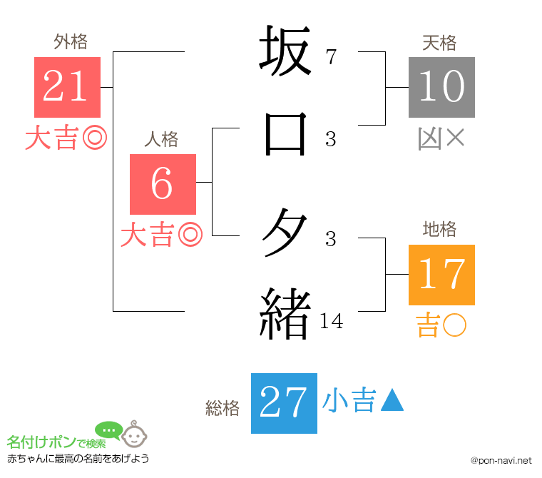 坂口 夕緒さんの姓名判断結果
