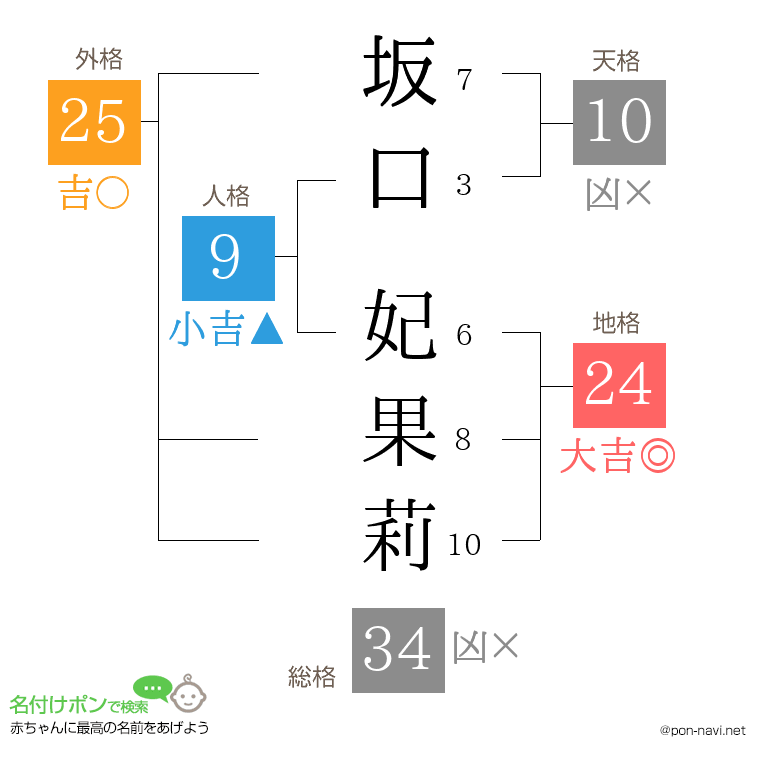 坂口 妃果莉さんの姓名判断結果
