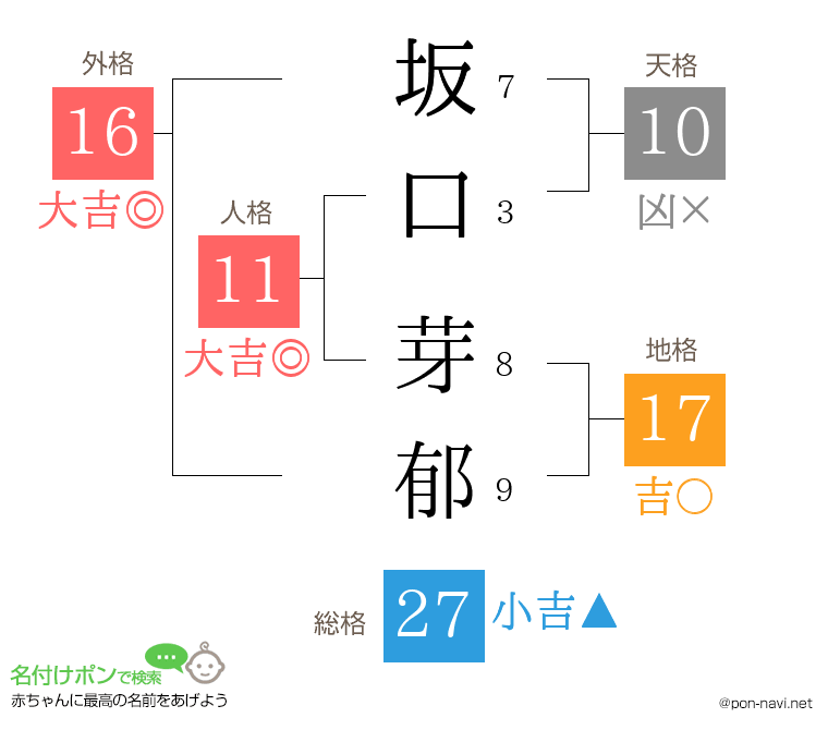 坂口 芽郁さんの姓名判断結果