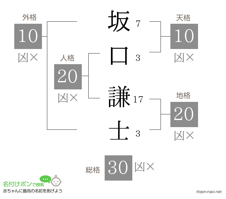 坂口 謙士さんの姓名判断結果