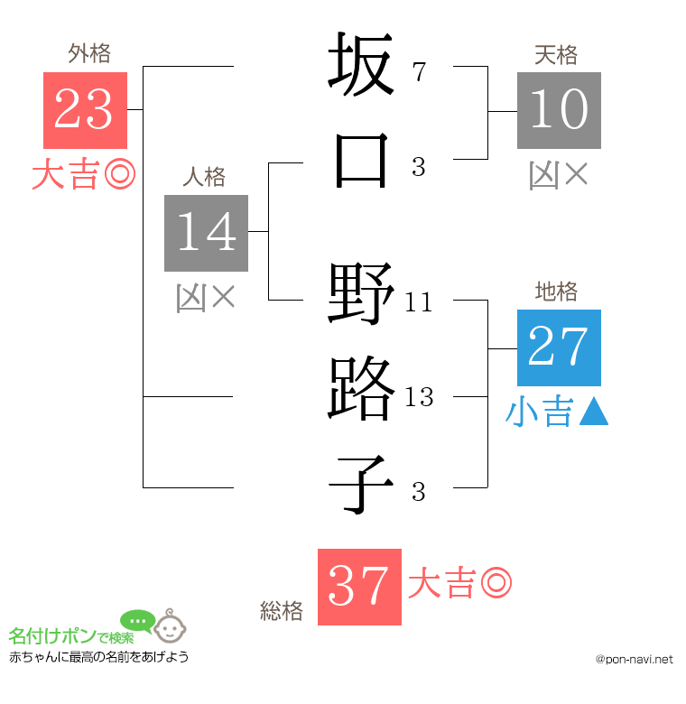 坂口 野路子さんの姓名判断結果