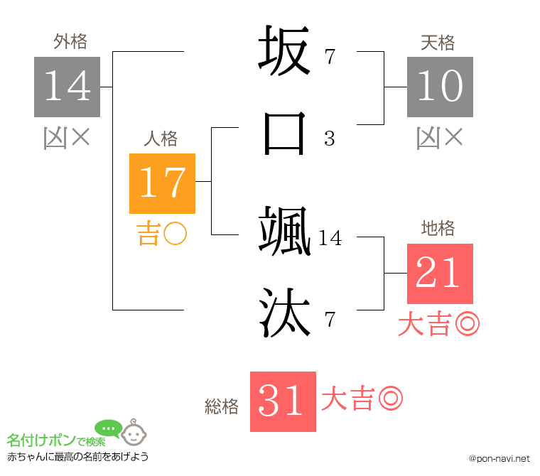 坂口 颯汰さんの姓名判断結果