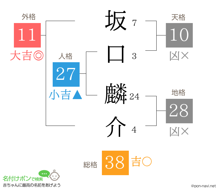 坂口 麟介さんの姓名判断結果