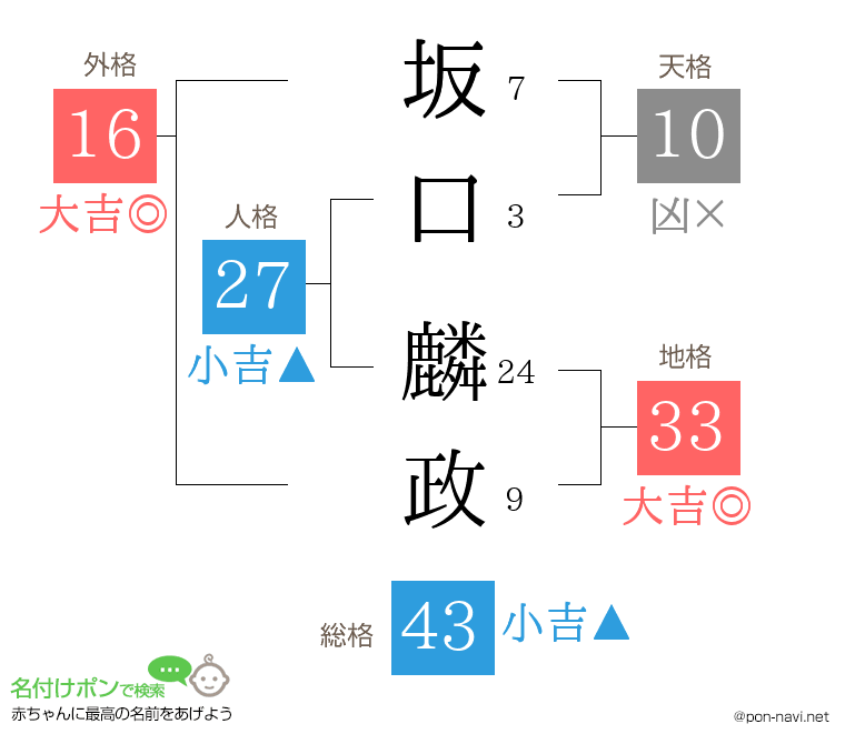 坂口 麟政さんの姓名判断結果