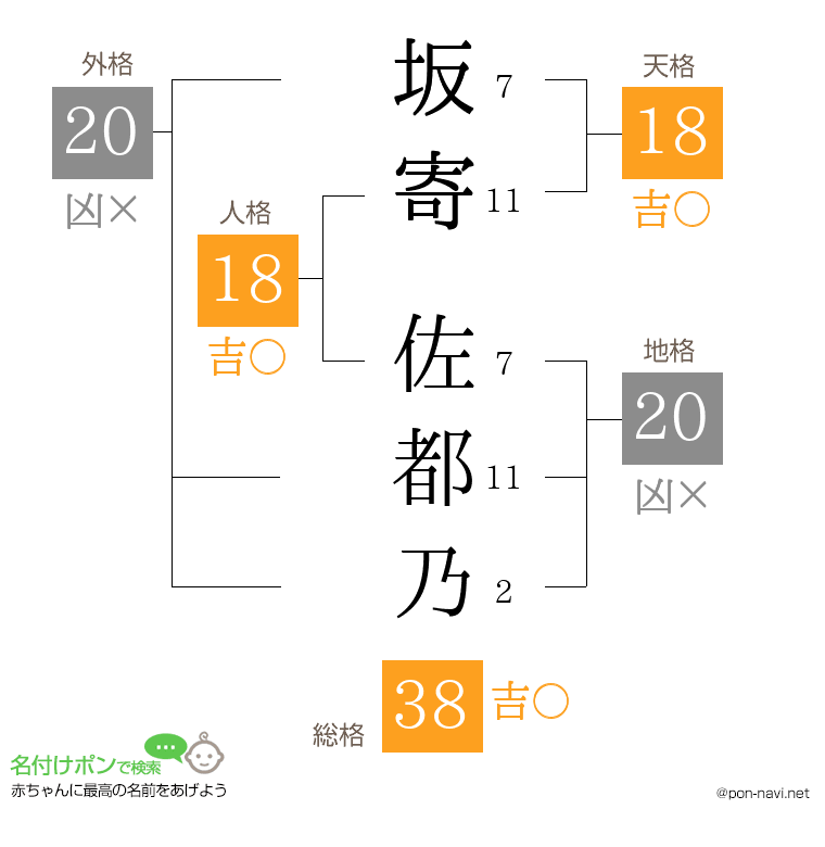 坂寄 佐都乃さんの姓名判断結果