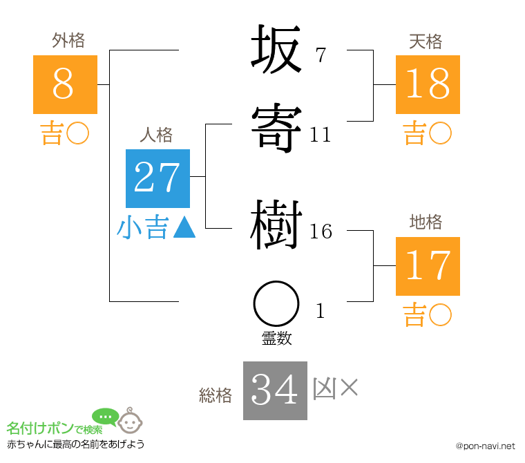 坂寄 樹さんの姓名判断結果