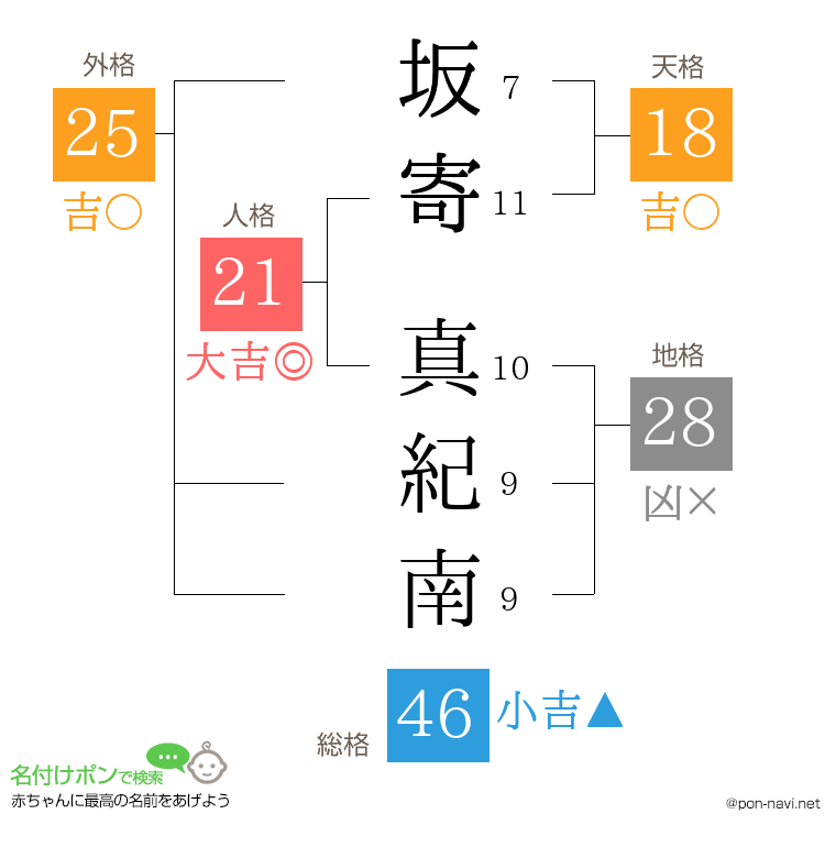 坂寄 真紀南さんの姓名判断結果
