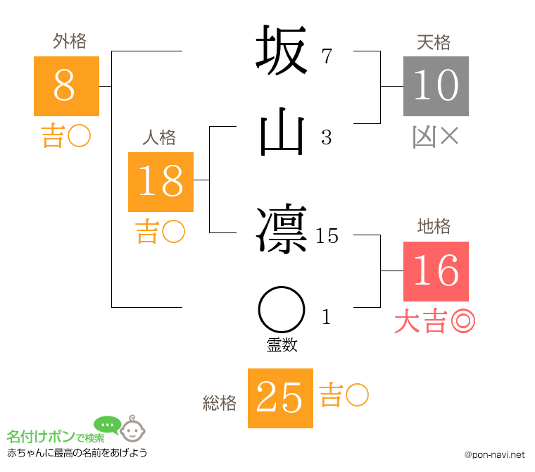 坂山 凛さんの姓名判断結果