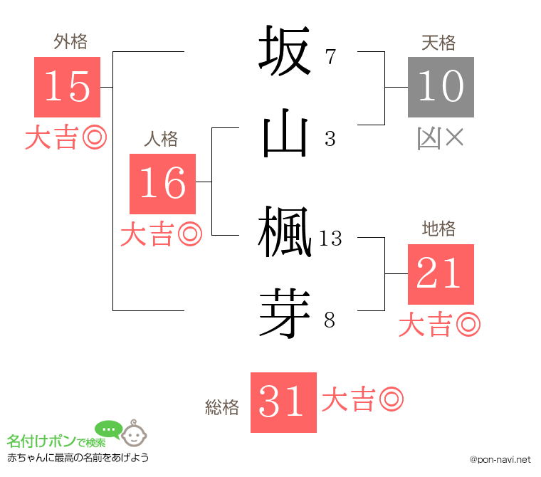 坂山 楓芽さんの姓名判断結果