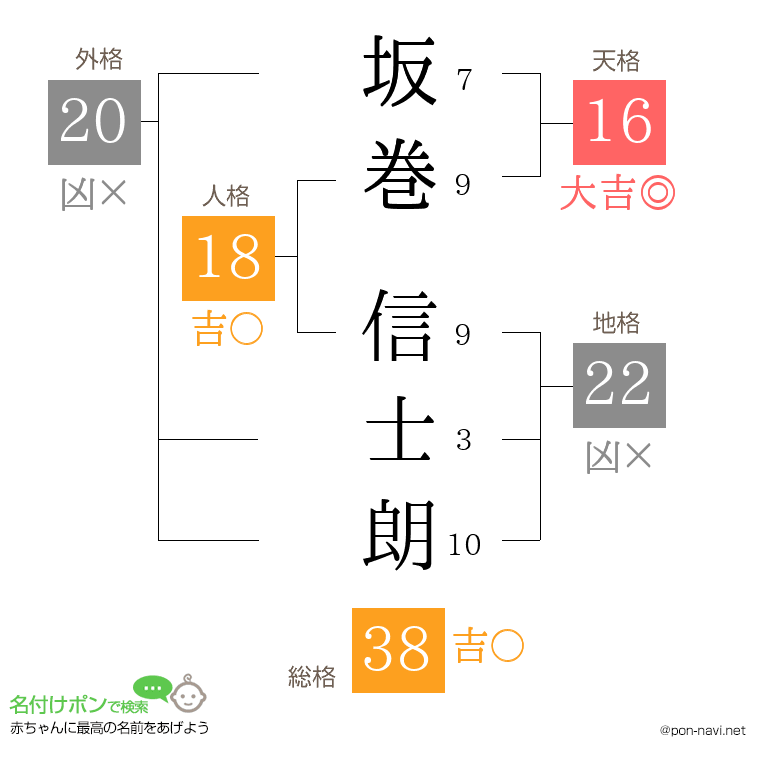 坂巻 信士朗さんの姓名判断結果