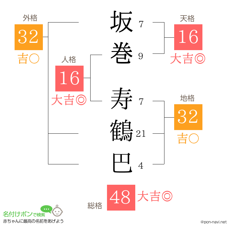 坂巻 寿鶴巴さんの姓名判断結果