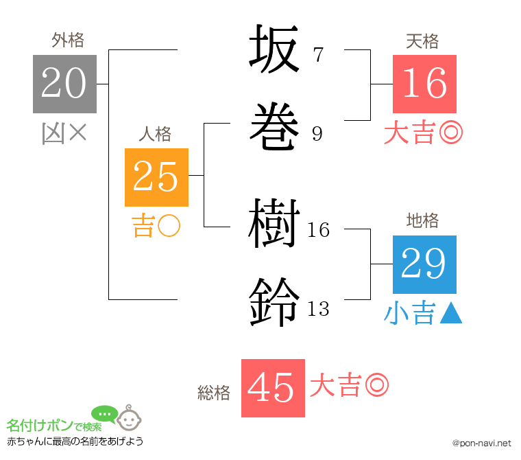 坂巻 樹鈴さんの姓名判断結果