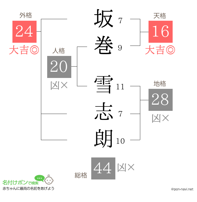 坂巻 雪志朗さんの姓名判断結果