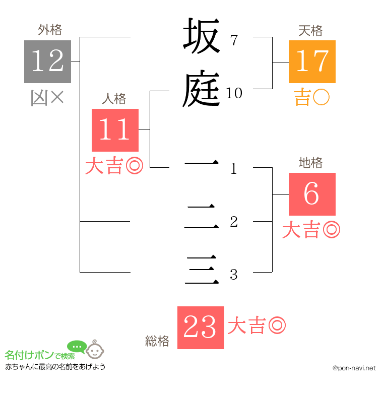 坂庭 一二三さんの姓名判断結果