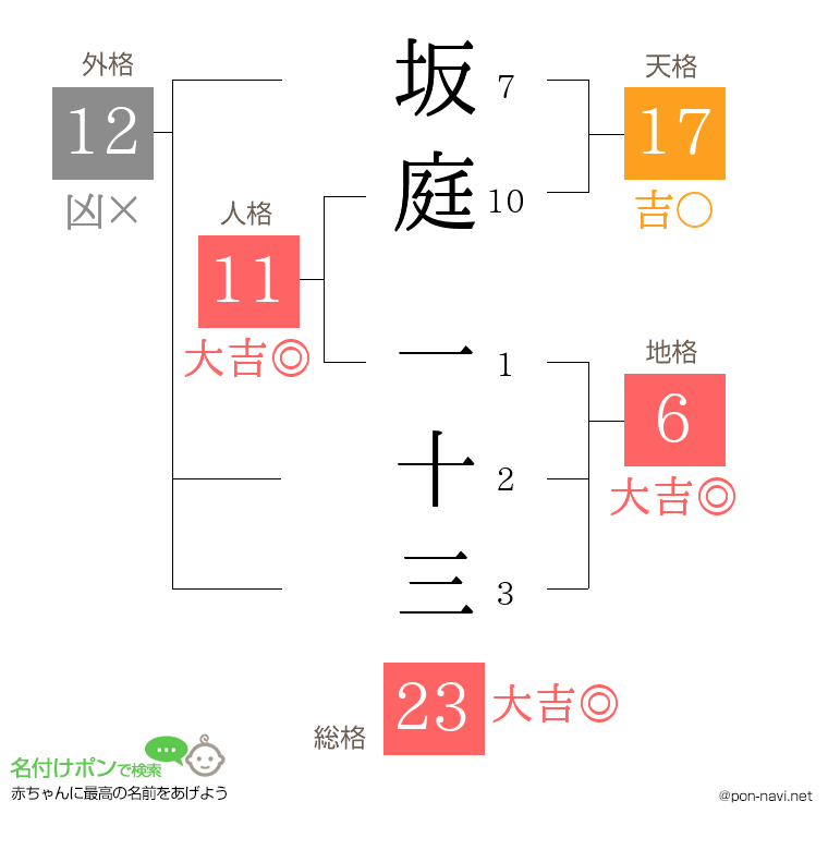 坂庭 一十三さんの姓名判断結果