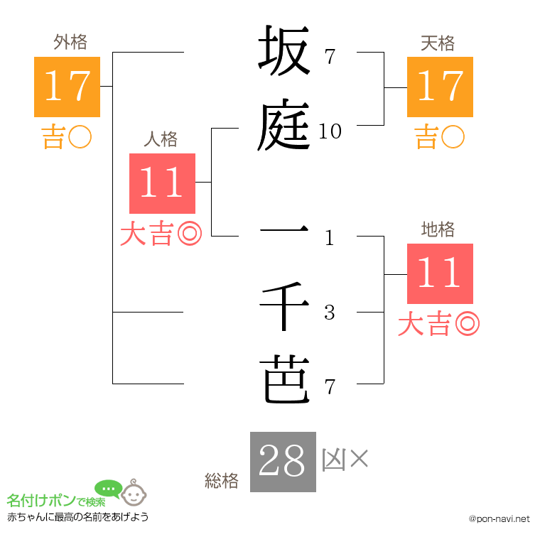 坂庭 一千芭さんの姓名判断結果