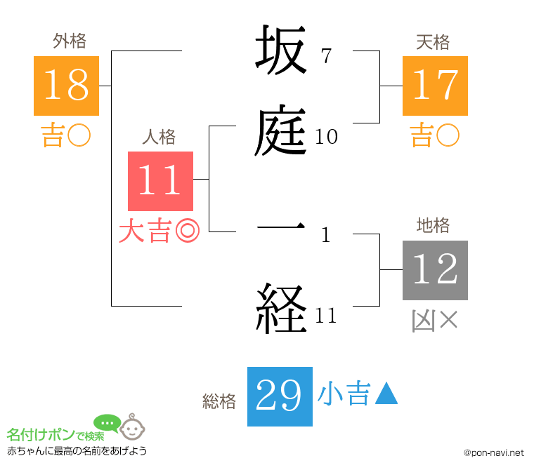 坂庭 一経さんの姓名判断結果