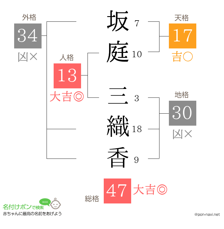 坂庭 三織香さんの姓名判断結果
