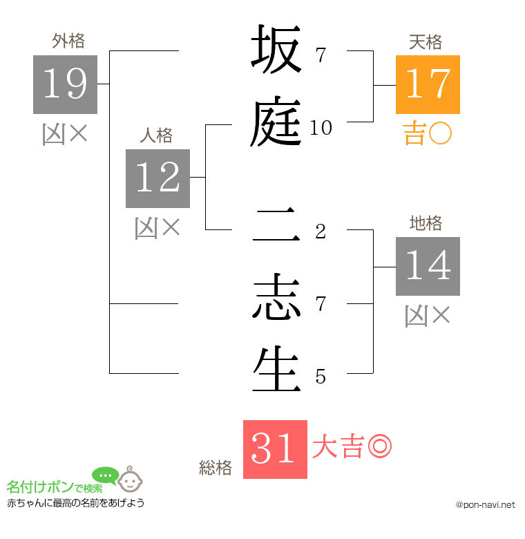 坂庭 二志生さんの姓名判断結果