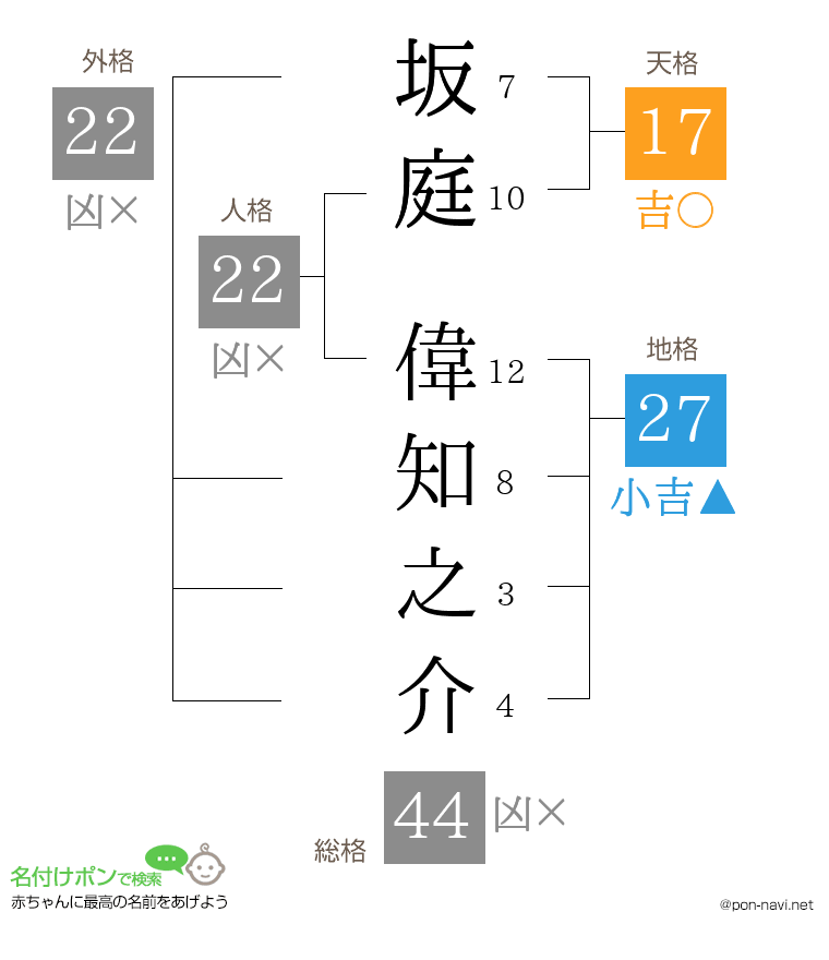 坂庭 偉知之介さんの姓名判断結果