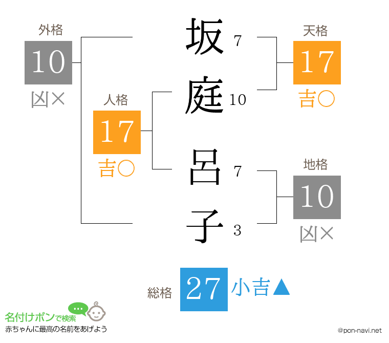 坂庭 呂子さんの姓名判断結果