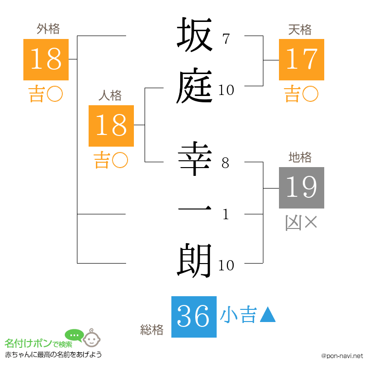 坂庭 幸一朗さんの姓名判断結果